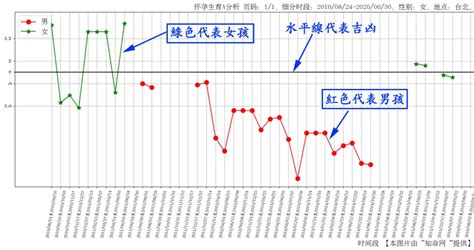 算命 懷孕